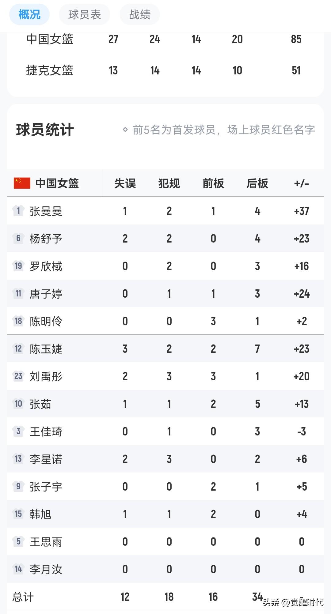 中国女篮85-51杰伦正负值表现
+37张曼曼
这场进步不少
希望能继续

+2