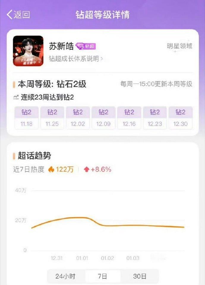 登陆少年苏新皓的超话达成钻三了，算是达成里面最年轻的艺人了，这算不算挺耐打？ 
