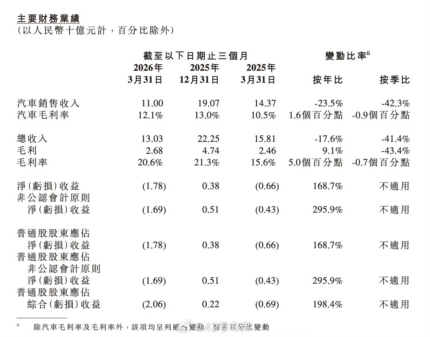 小鹏汽车一季度小鹏的财报也来了，净亏损：17.8 亿元！汽车行业竞争太激烈了！ 