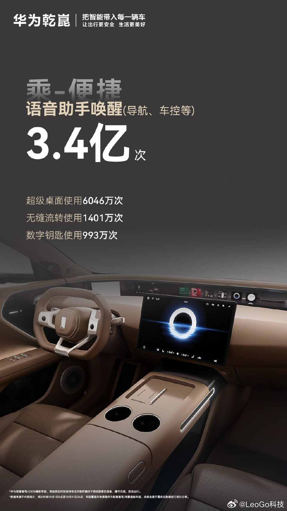 华为乾崑 10月出行报告发布：截至10月底，华为乾崑辅助驾驶累计行驶总里程突破5