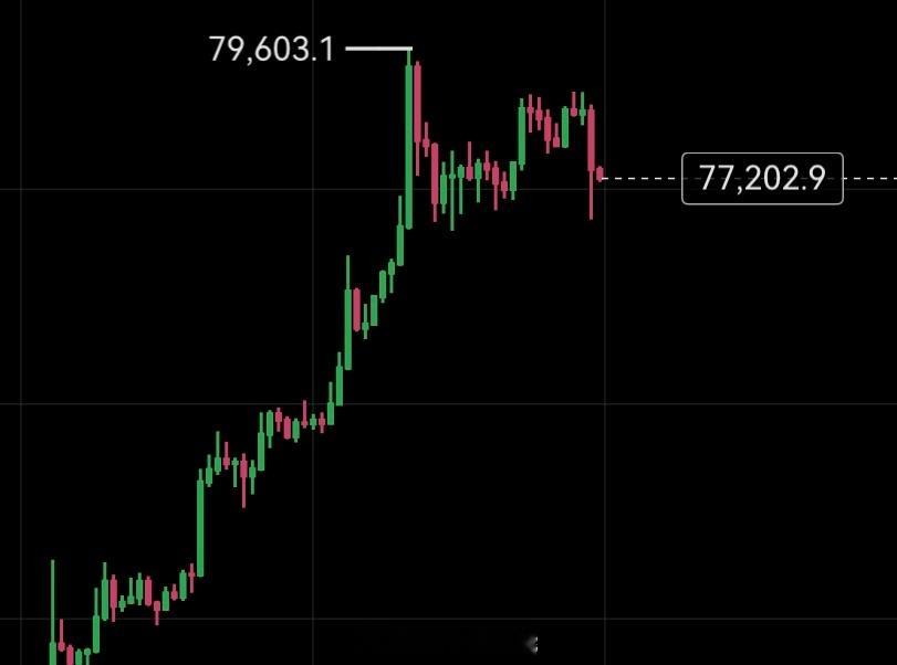 下方74000-75000，是今天的支撑。压力这一块很明显、80000！ 
