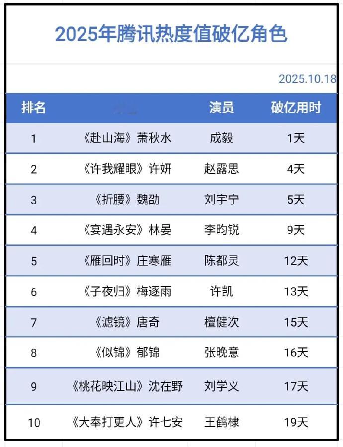 2025年腾讯热度值破亿角色，看过哪些🎤成毅《赴山海》萧秋水赵露思《许我耀眼》