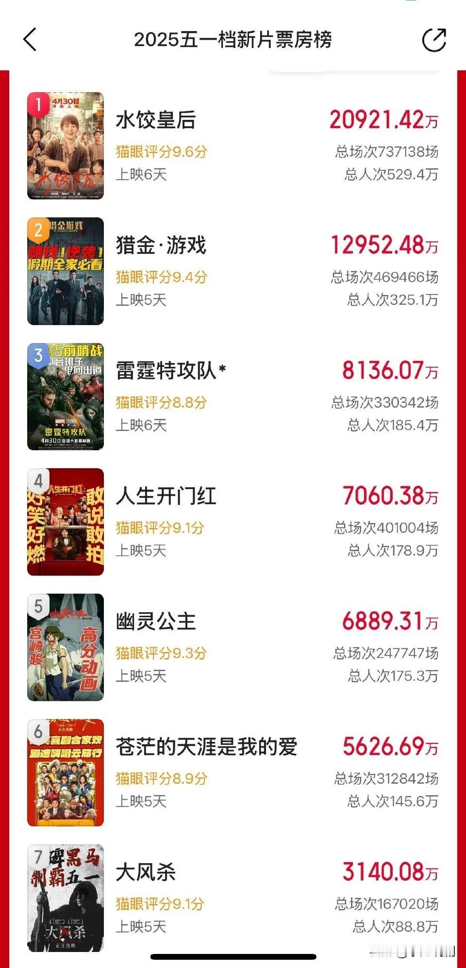 最惨五一黄金周电影票房出炉！

五一小长假刚过完，电影票房市场一片哀嚎

没有一