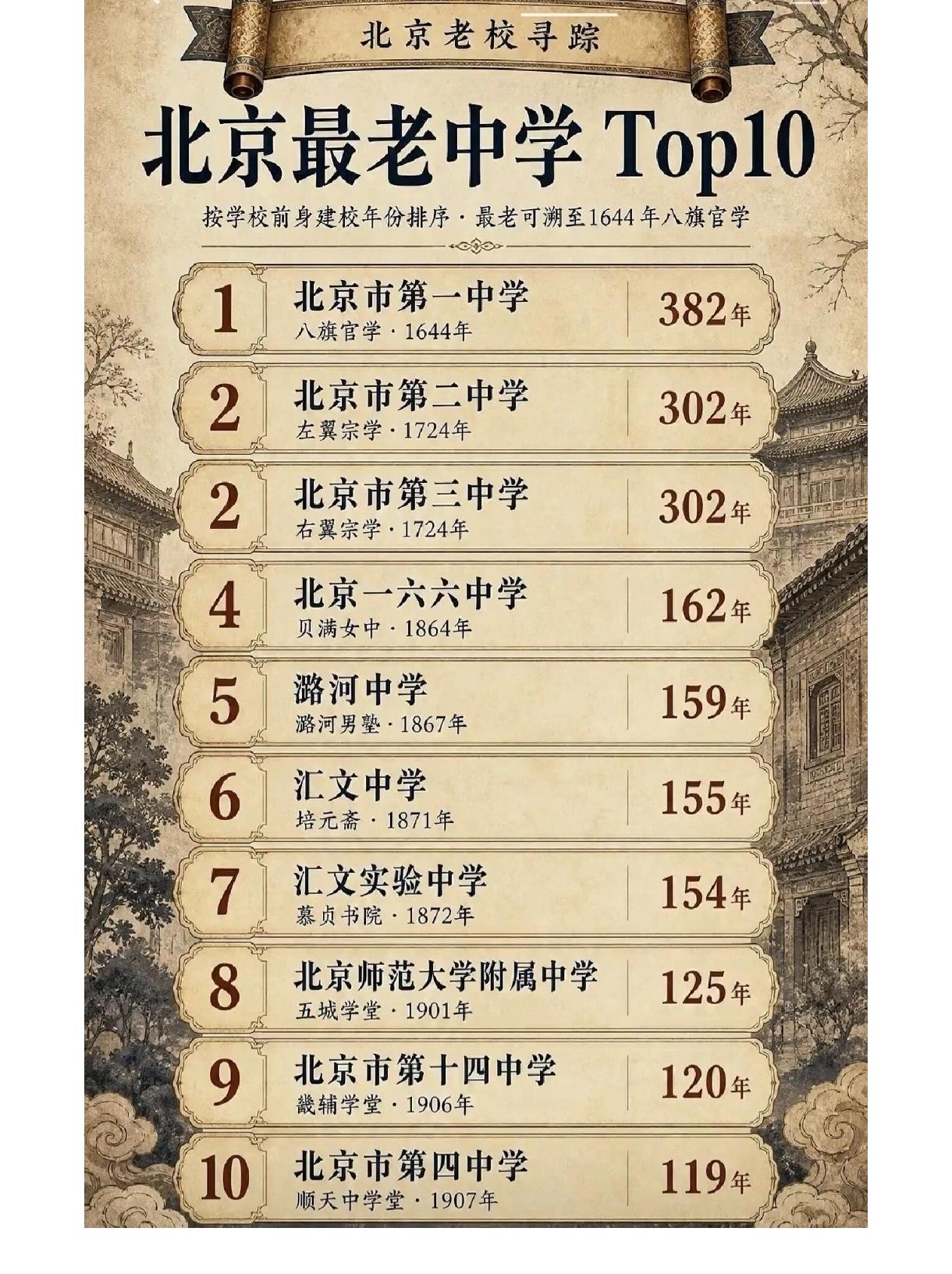 北京四中、北京八中大家都应该耳熟能详，还真没咋听过北京第一中学，原来它的校史这么