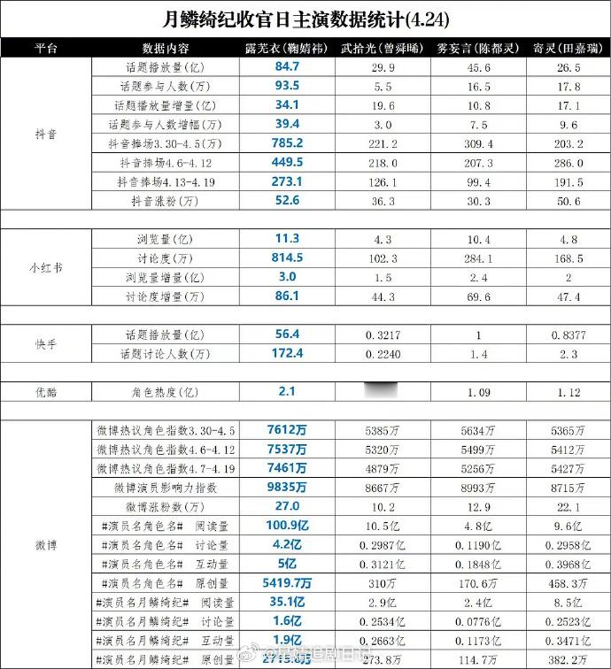 《月鳞绮纪》四位主演鞠婧祎、曾舜晞、陈都灵、田嘉瑞五大平台数据统计表格超全版 