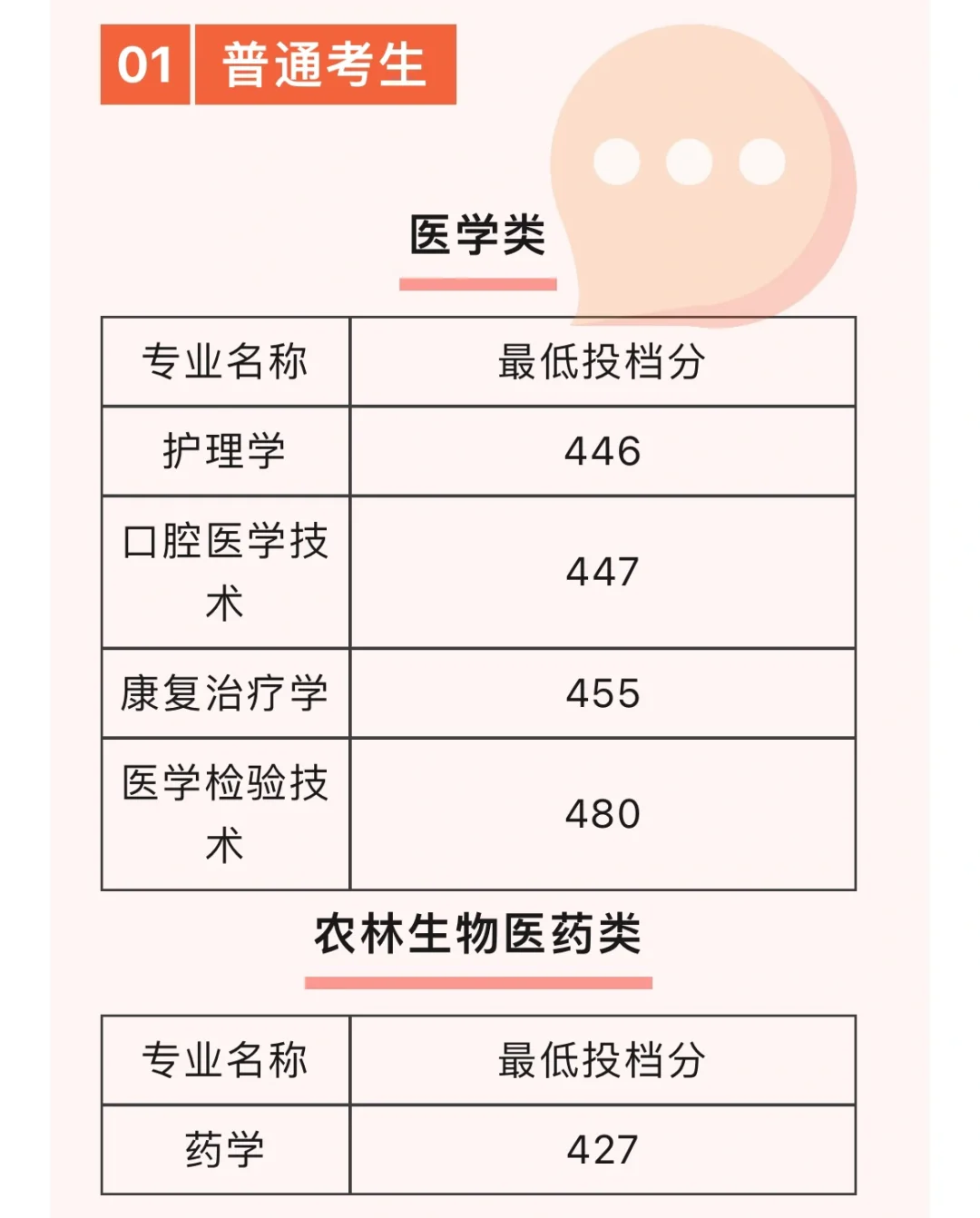 厦门医学院切线公布