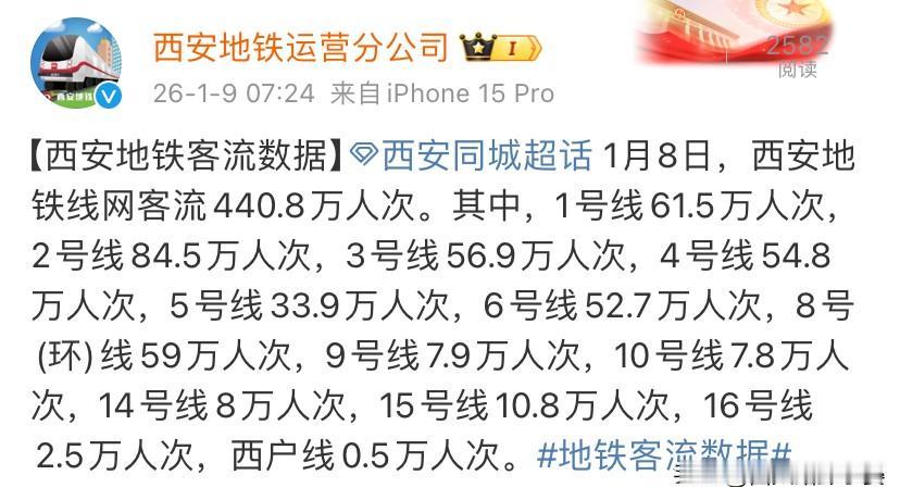 西安地铁客流数据出炉！2号线成“顶流”稳如泰山

1月8日西安地铁线网客流440
