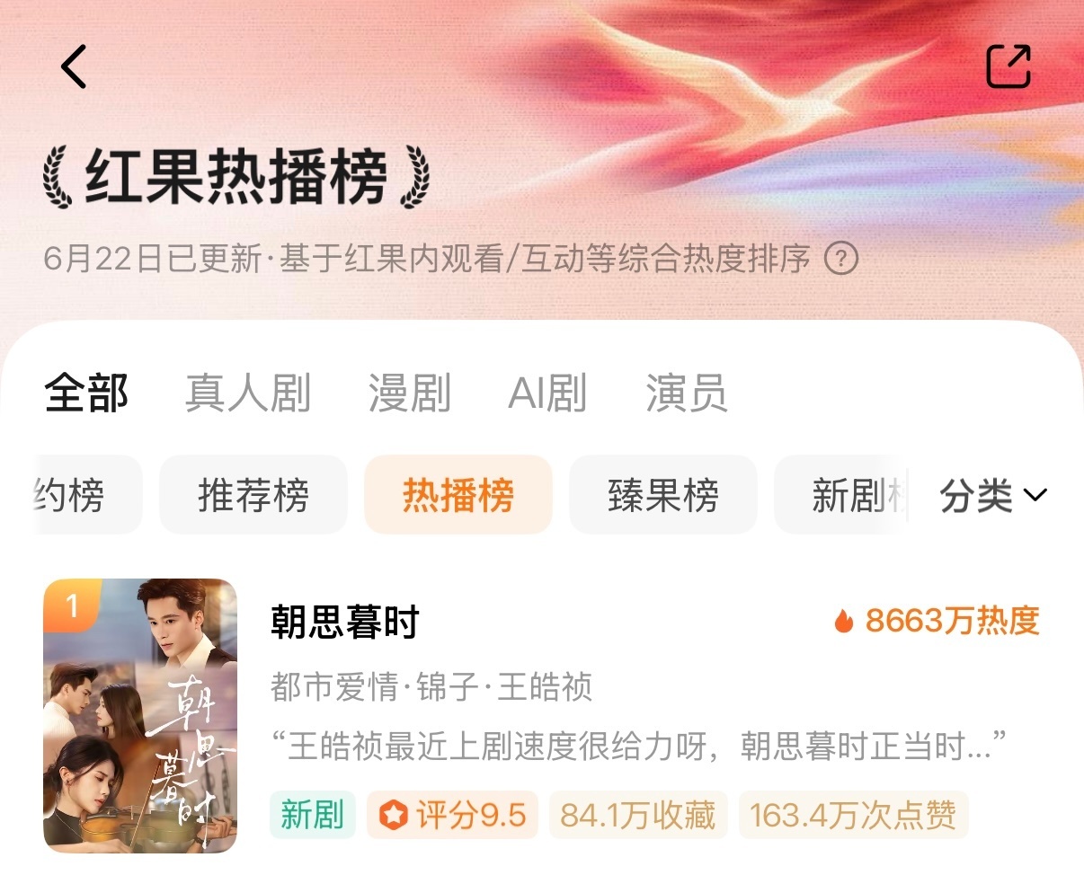 王皓祯 锦子 朝思暮时热度破8663w体感真人短剧好久没开这么高了吧，好奇了今天