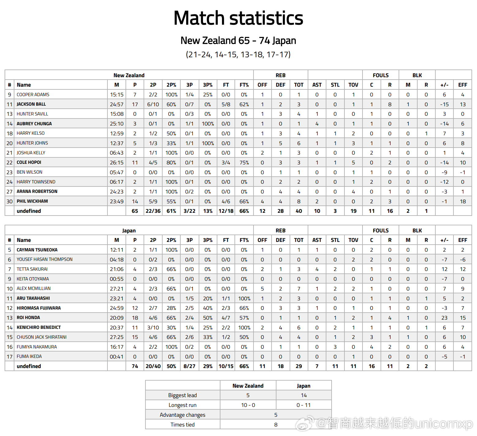 日本U18居然赢了新西兰U18..曼海姆邀请赛