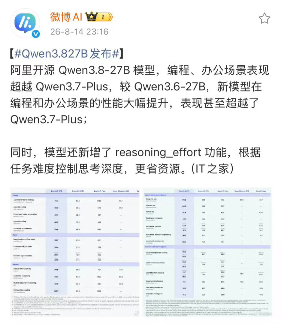 Qwen3.827B发布Qwen3.8-27B，270亿参数，原生多模态，262