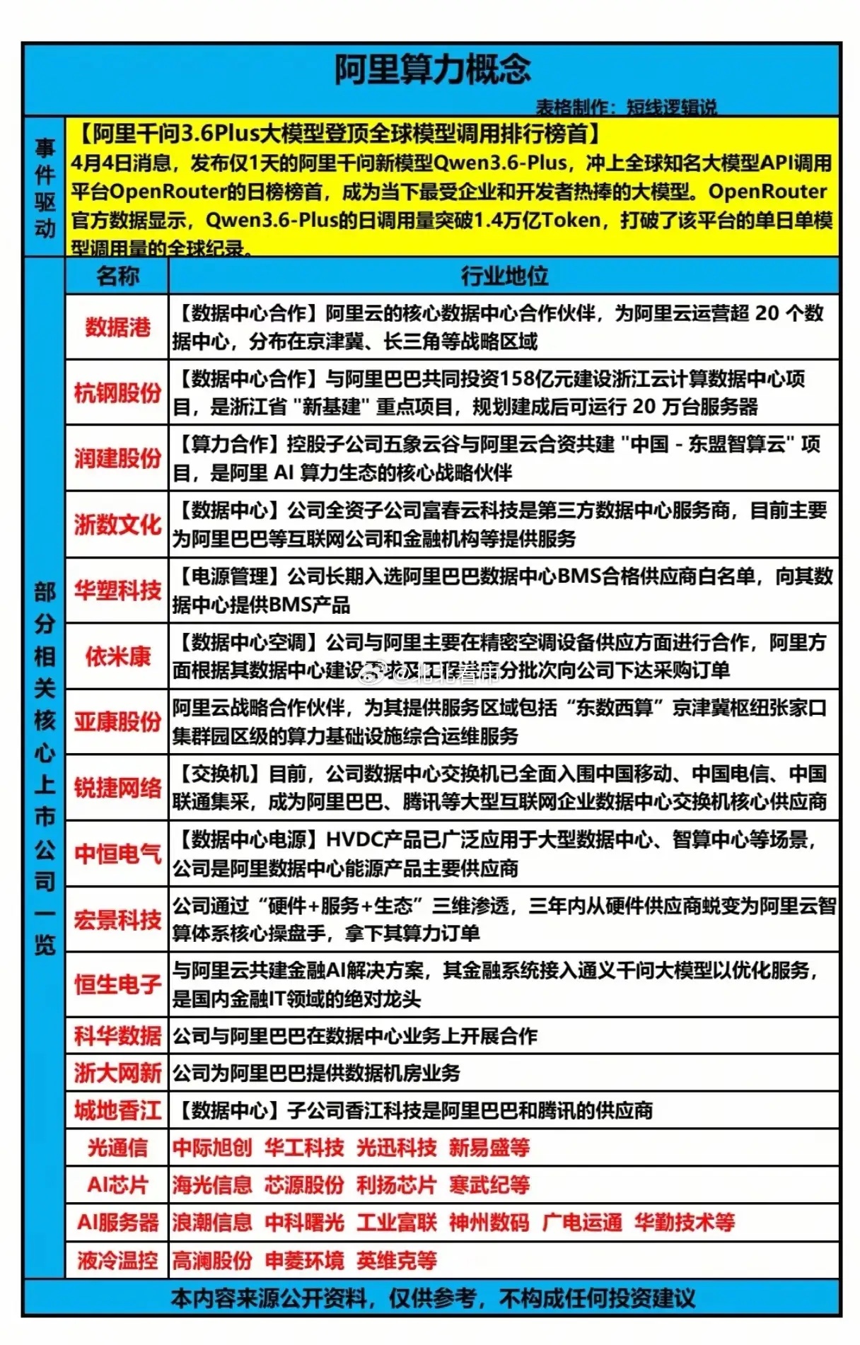 阿里千问登顶全球！算力产业链谁才是真正的“隐形王者”？4月4日，发布仅1天的阿里