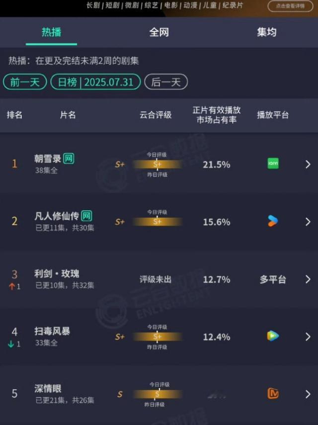 剧播消息
李兰迪敖瑞鹏《朝雪录》云合依旧第一，占比21.5%，云合集均已超《书卷
