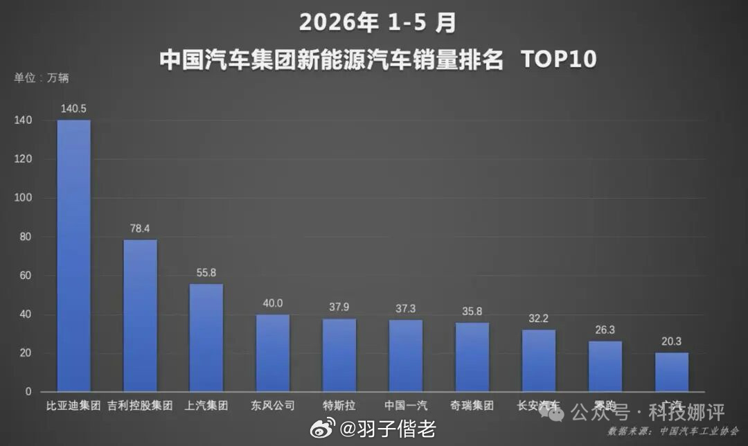 寻找羽子  比亚迪上个月新能源汽车销量达38.3万辆，今年1-5月累计突破140