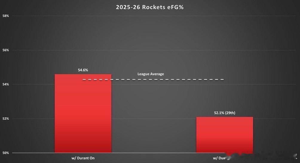 火箭队的一些问题源于缺乏战术体系与进攻流畅性。但目前的阵容实在是投篮能力和空间感