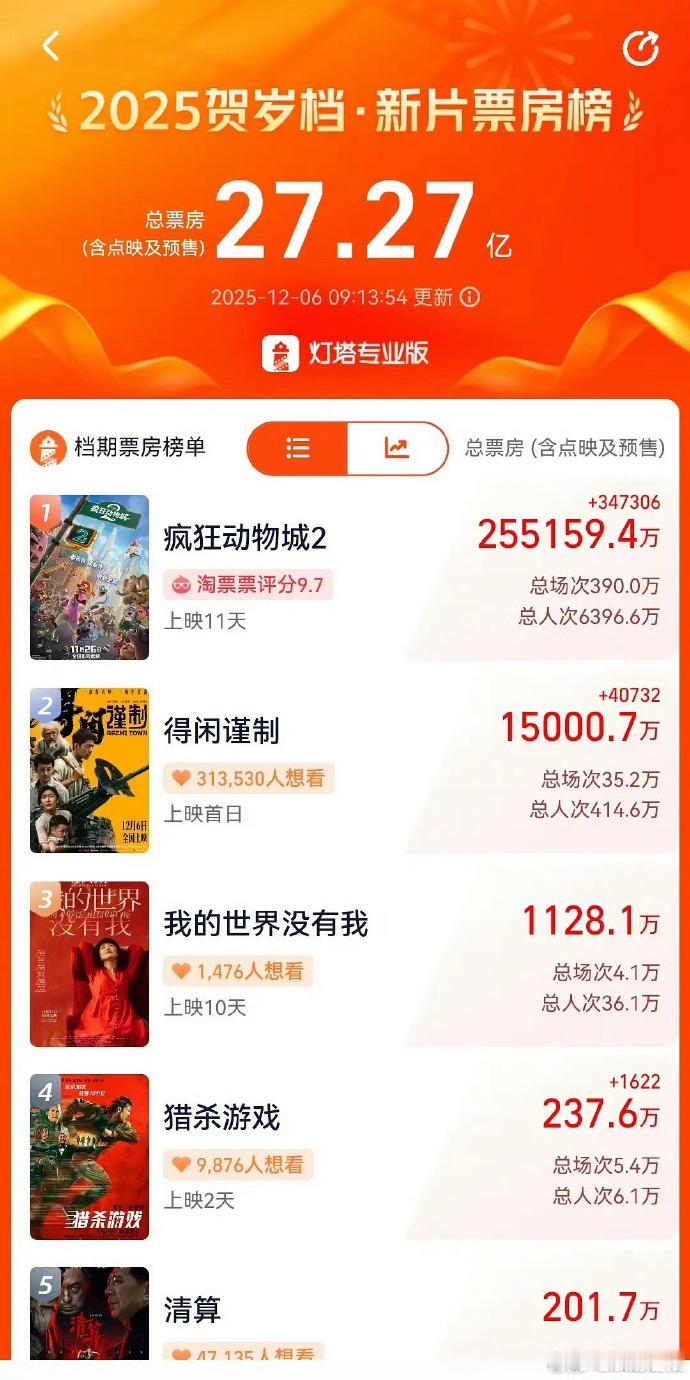 聚焦影片市场表现，《得闲谨制》总票房成功迈过重要关口，上映首日的强劲势头，彰显作