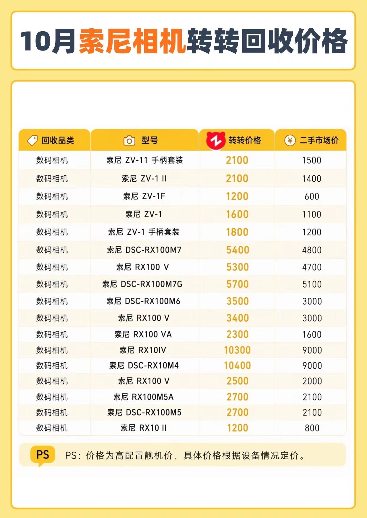 10月转转相机回收报价行情。