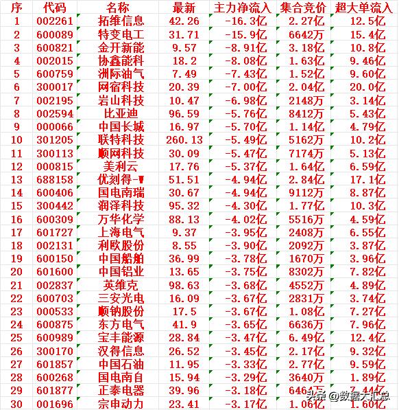 3月10日尾盘30分钟，主力资金大幅卖出的30名单！

拓维信息（002261）