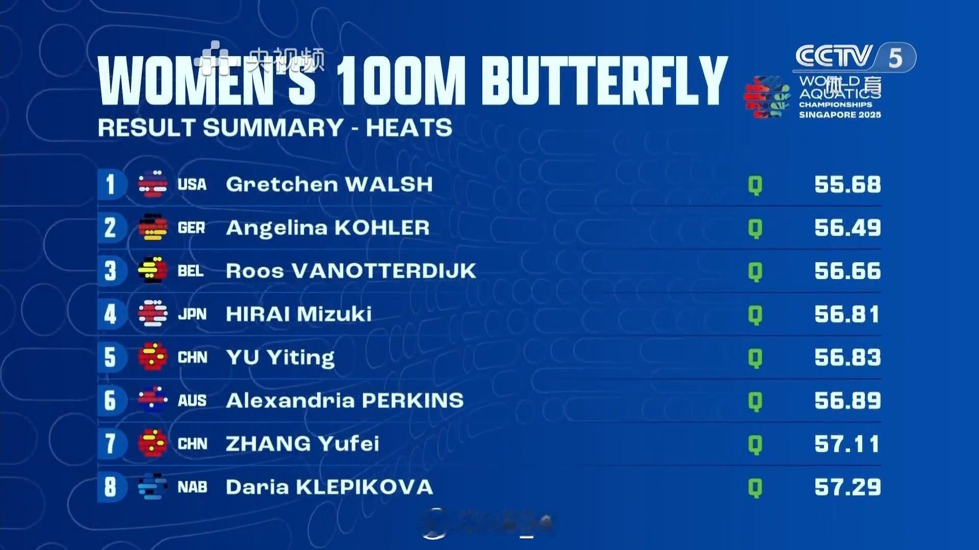 2025世界泳联锦标赛 女100蝶预赛小沃 55.68Kohler 56.49V