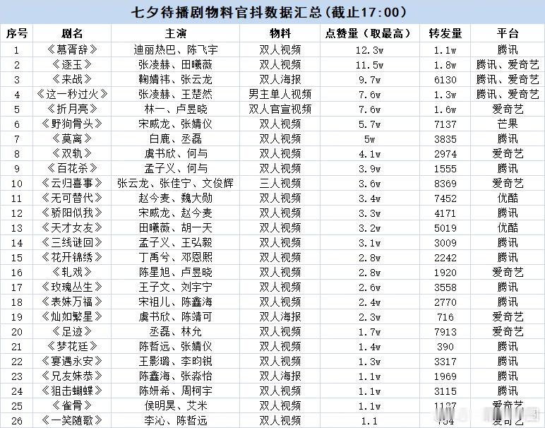 待播剧官抖七夕物料数据🈶！！ ​​​