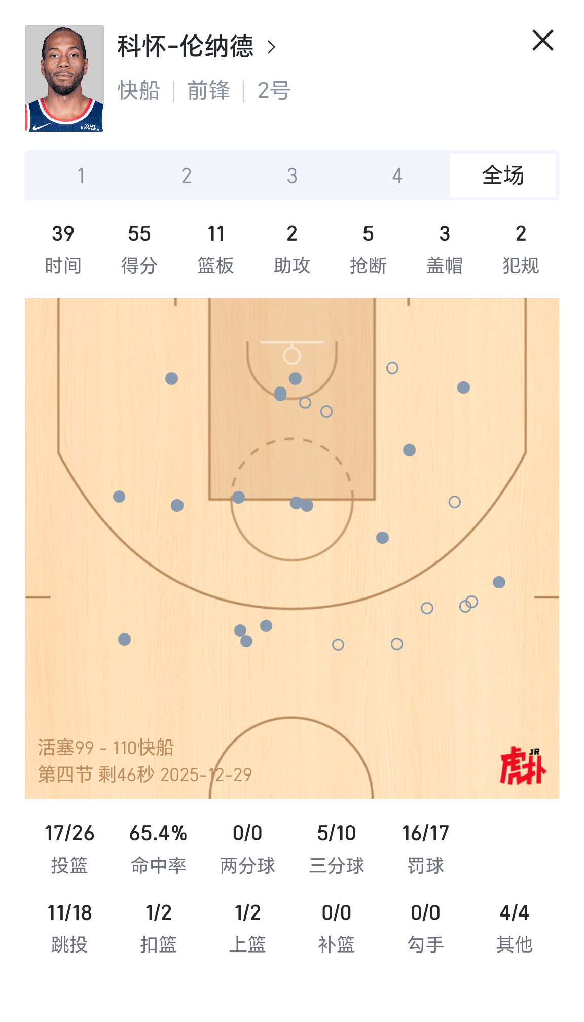 跪下！今日对阵活塞，小卡出战39分钟，26中17、其中三分10中5，外加罚球17