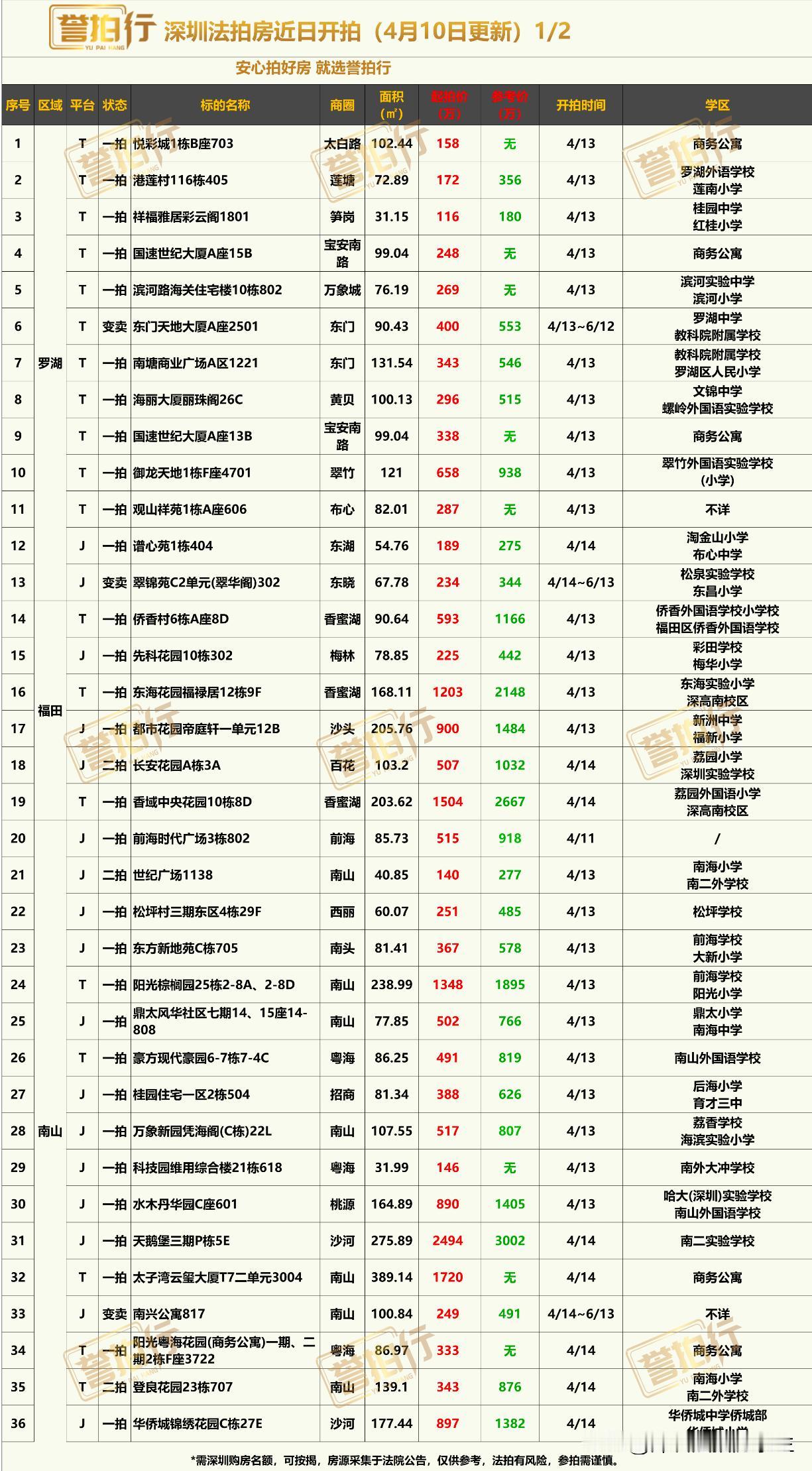 深圳法拍房：近期开拍，好房好多/好多豪宅……
1，侨香村，到家6.5万，价格不错