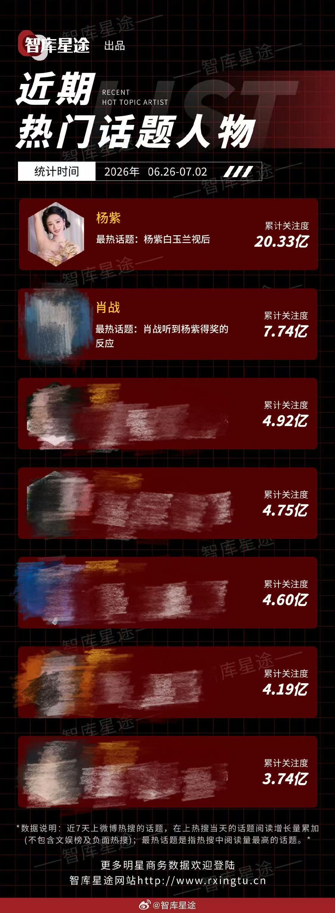 杨紫白玉兰视后关注度断层第一杨紫白玉兰视后的关注度 杨紫白玉兰视后的关注度断层第