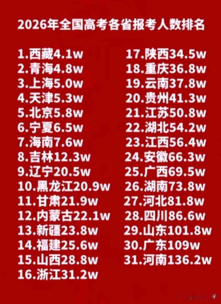 2026年高考各省报考人数排行里，河南那是遥遥领先。今年全国高考报名总人数突破1