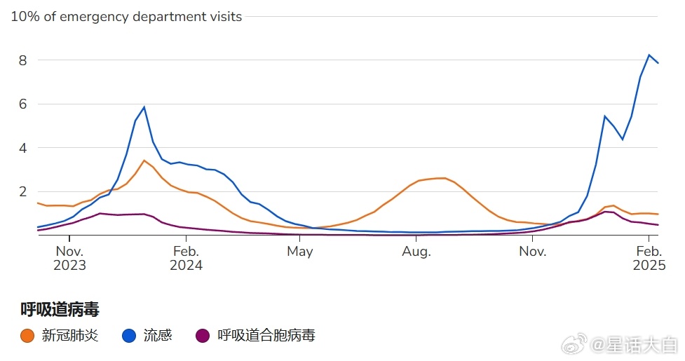 由于近期美国流感数据异常大幅增长，出现第二波流感高峰，远超往年。所以我也比较关注