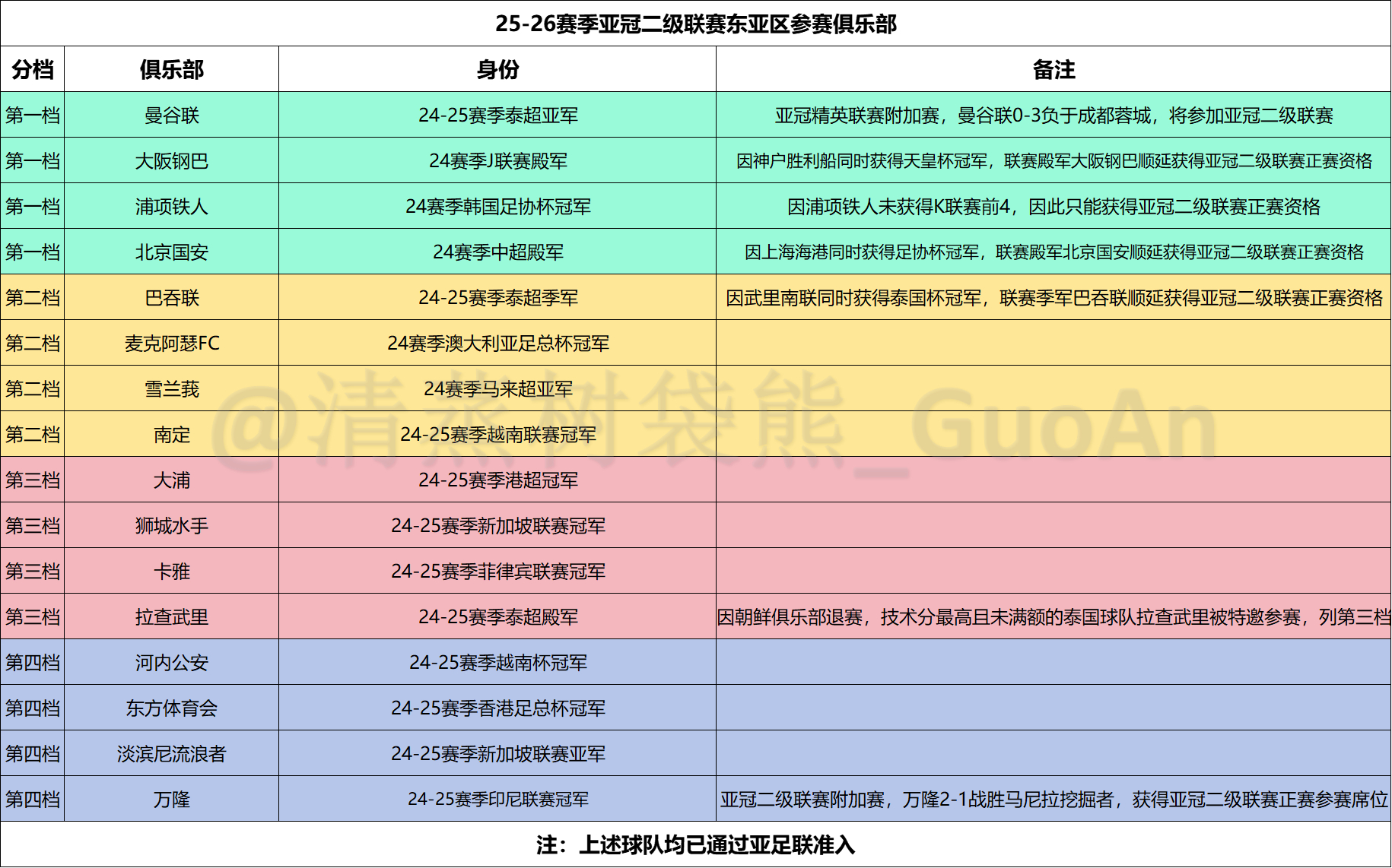 刚刚结束的亚冠二级联赛东亚区附加赛中，坐镇主场的印尼球队万隆2-1战胜菲律宾球队