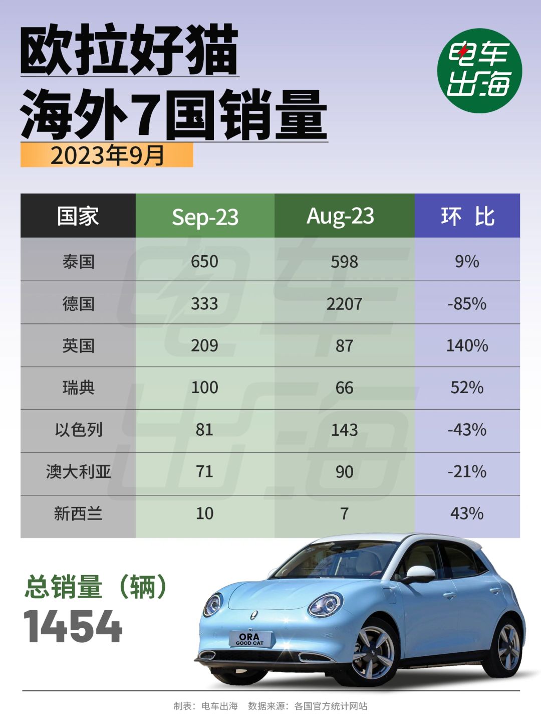 9月数据 | 欧拉好猫海外7国销量