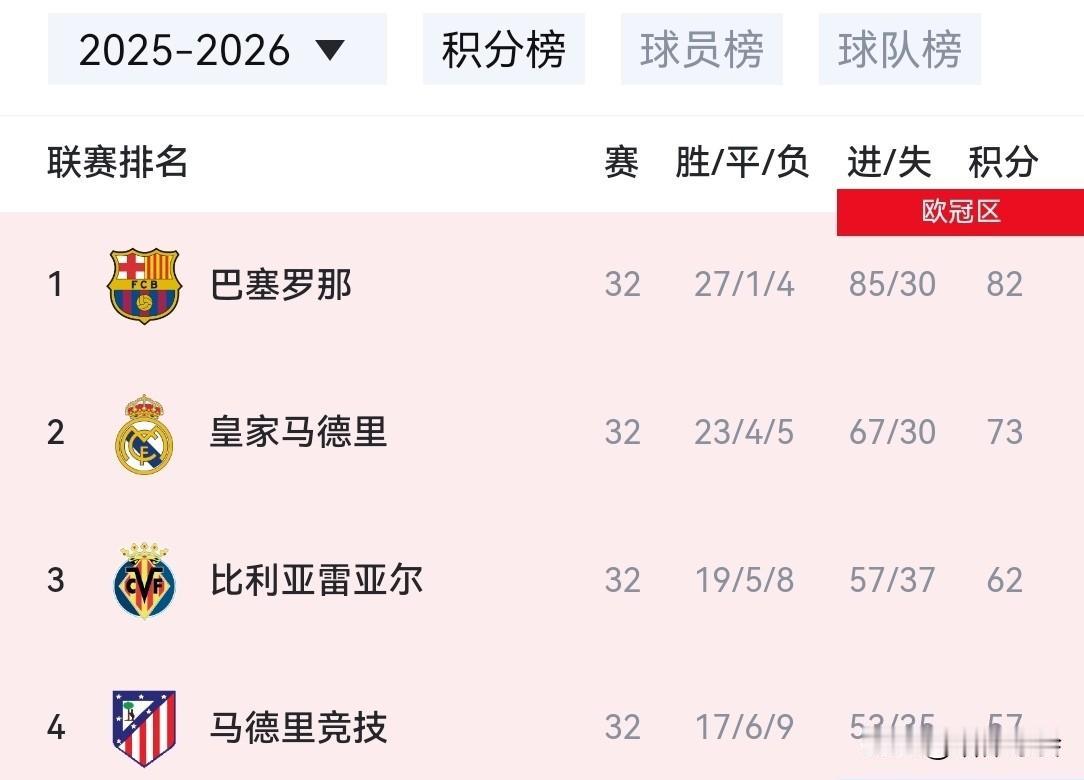 巴萨大概率能拿下本赛季西甲冠军，目前领先皇马9分且联赛只剩6轮，数据机构给出的夺