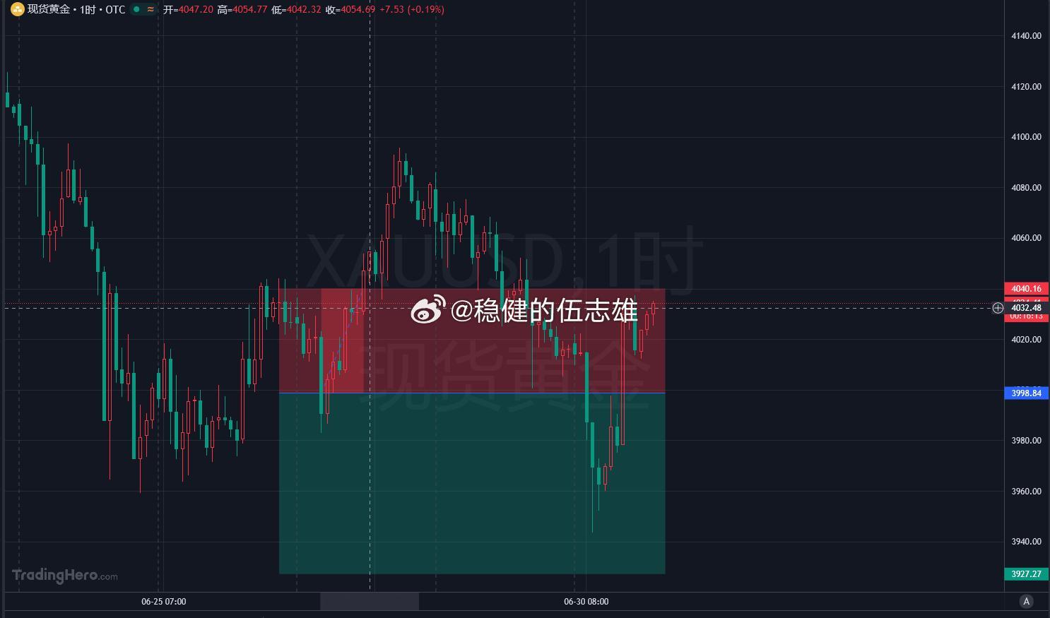 黄金4032-4034空，目标10-15美刀，该上车上车，别等行情走过你才知道我