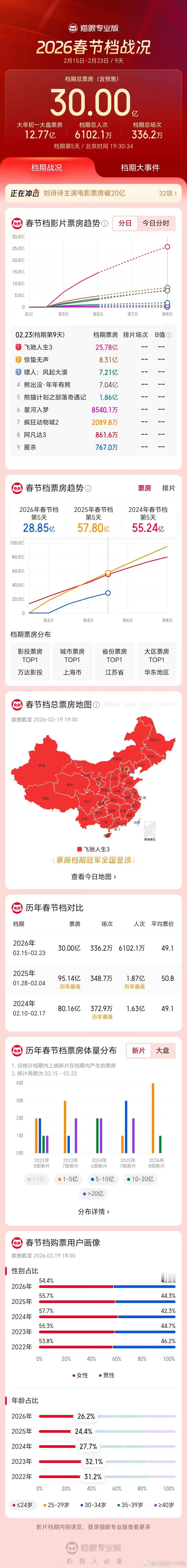 2026春节档票房突破30亿 据猫眼专业版数据，2026年春节档档期总票房（含预
