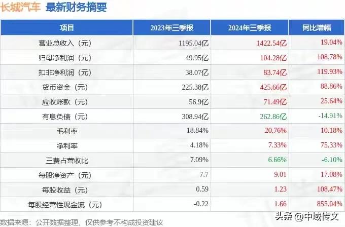 为什么说长城汽车在国内基本没什么对手: 
1、拥有自己的专业研发团队（蜂巢易创）