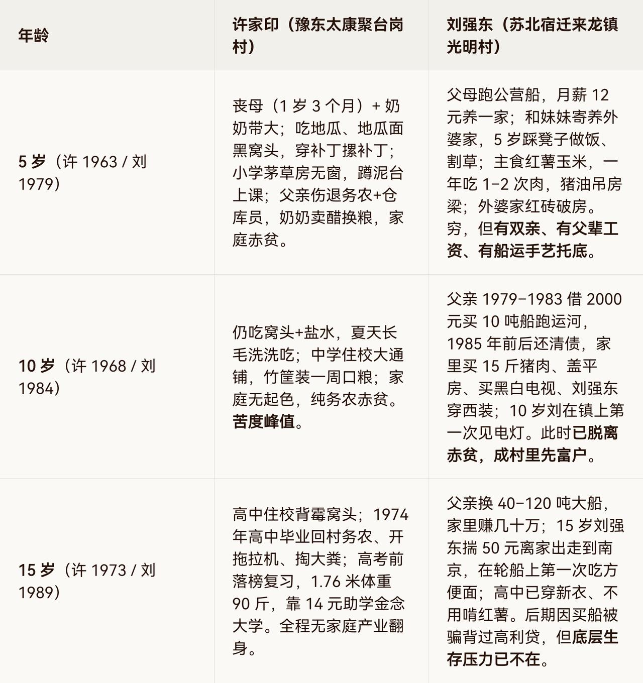 许家印与刘强东成长对比
可以看出来，同时期的刘强东家庭条件可以说非常优渥。
就是