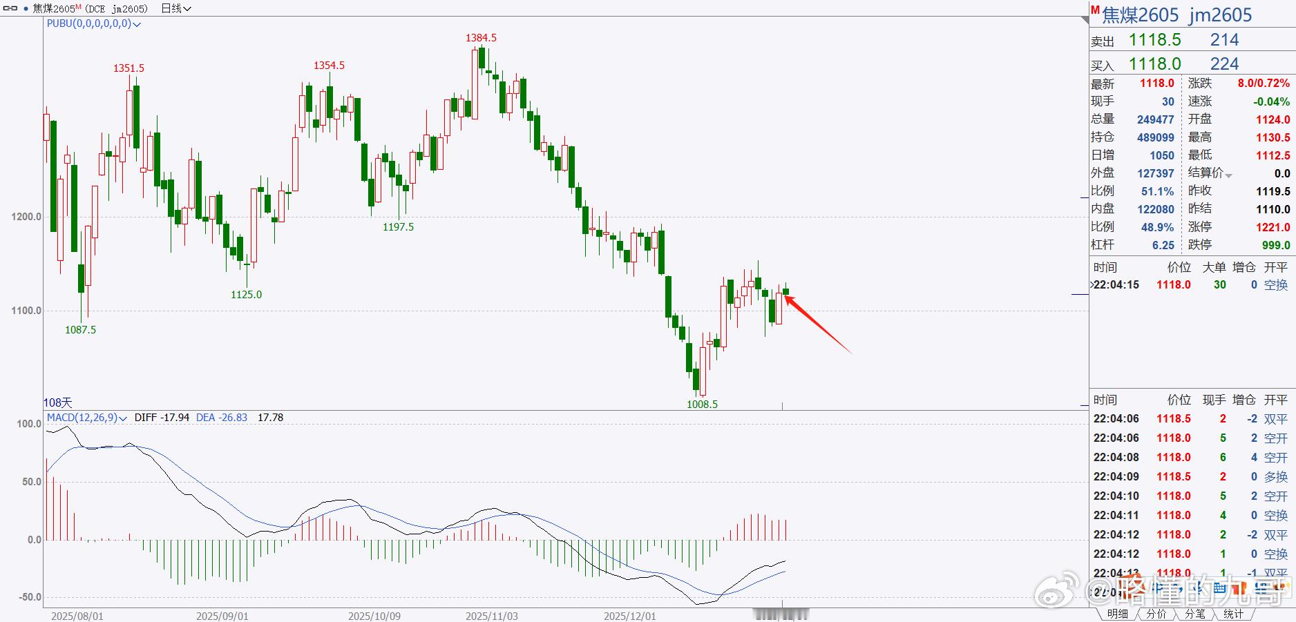 期货 焦煤继续符合我们的预期，现在走震荡走势！一个字，等！这个震荡不走出来的话，