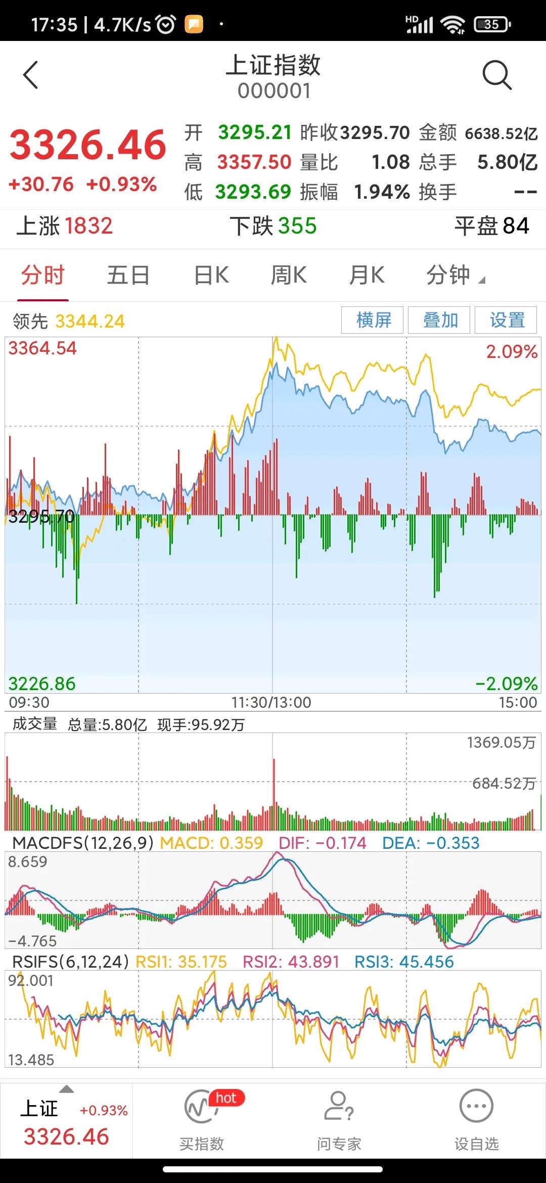 春江水暖鸭先知—下周大盘走势展望。
今日大盘正常开盘后本来小幅震荡一切中规中矩，