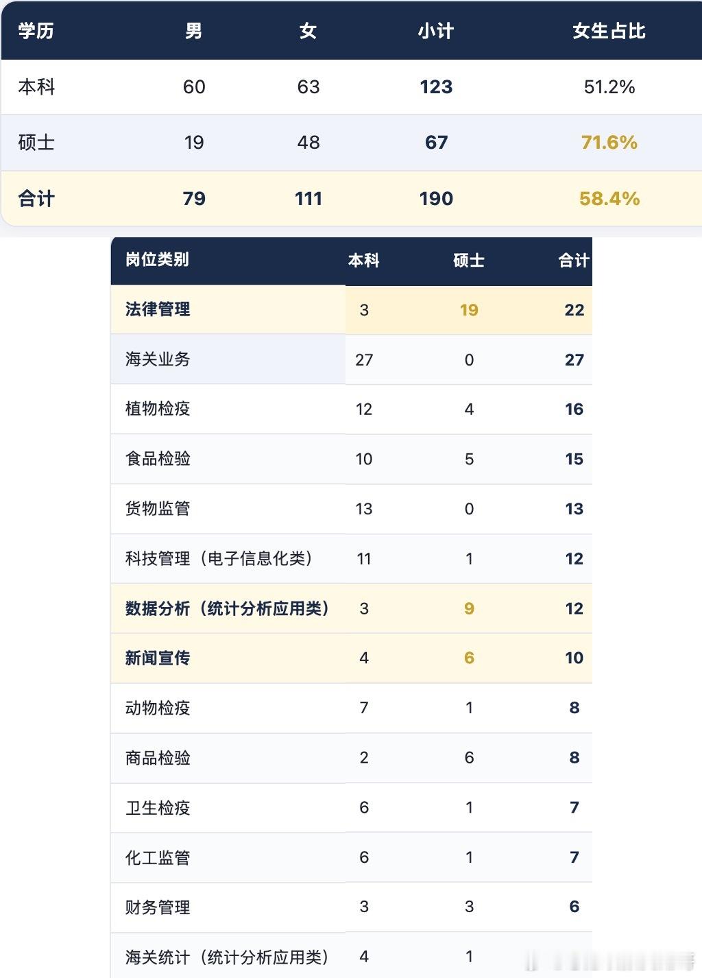 广东黄埔海关今年录了111个女生，占了六成！都说女生适合考公，放在广东黄埔海关最