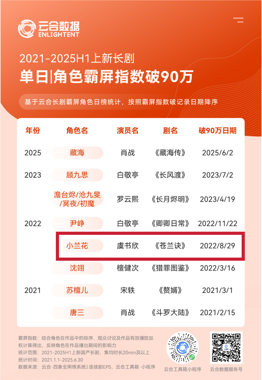虞书欣[超话]  这个演员虞书欣 不得了👏🏻2021～2025年单日角色霸榜