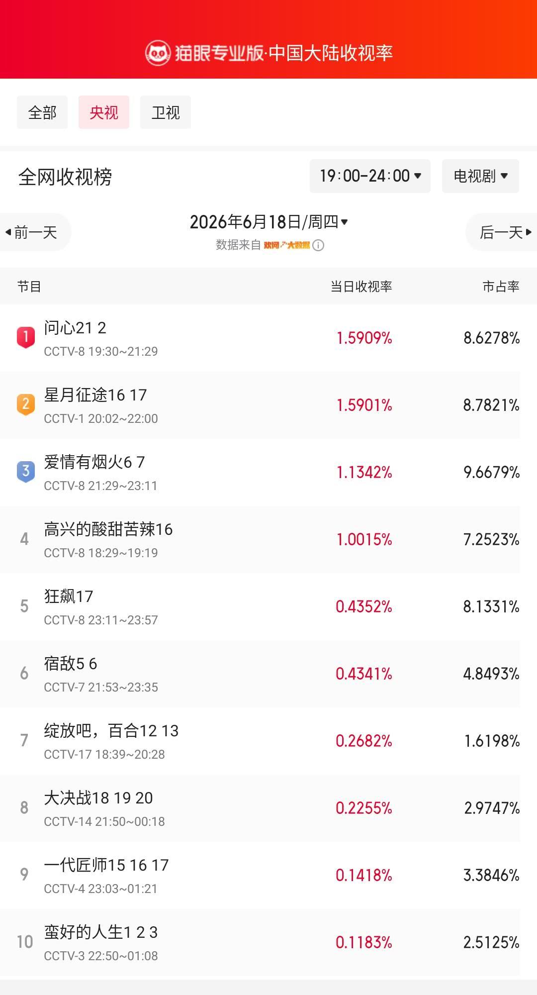 问心21登顶央视收视榜 猫眼专业版榜单·6月18日黄金时段央视收视榜 冠军：CC