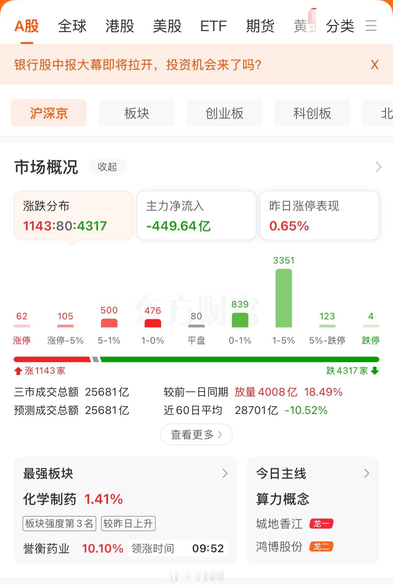 A股下跌个股4100只今天大盘呈现出典型的“冲高回落、尾盘跳水”走势，全市场超4