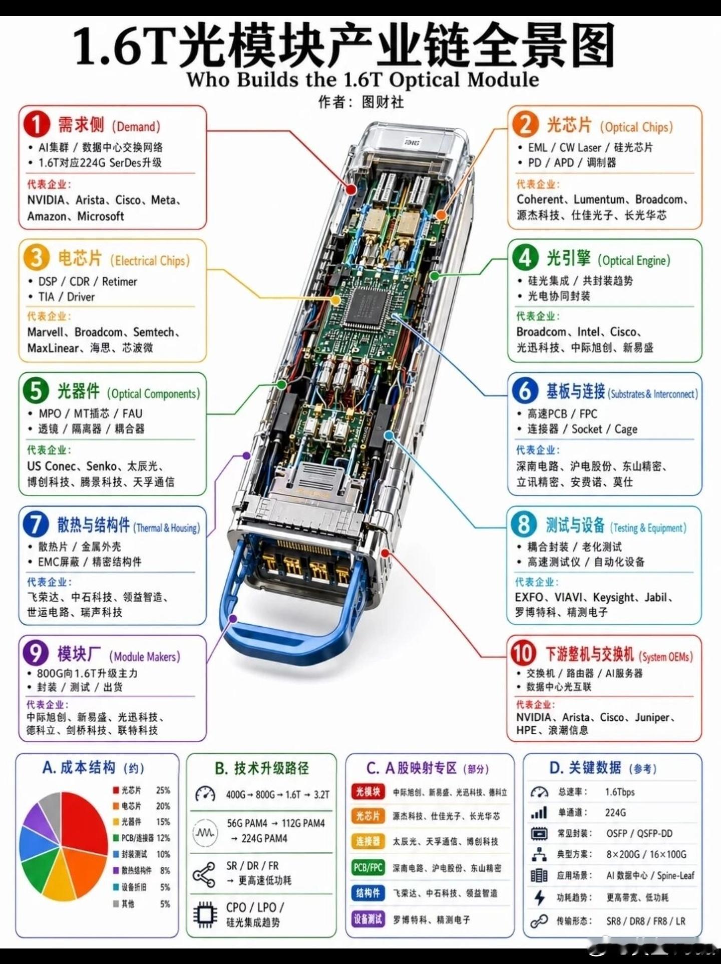 光模块拆解图！ 