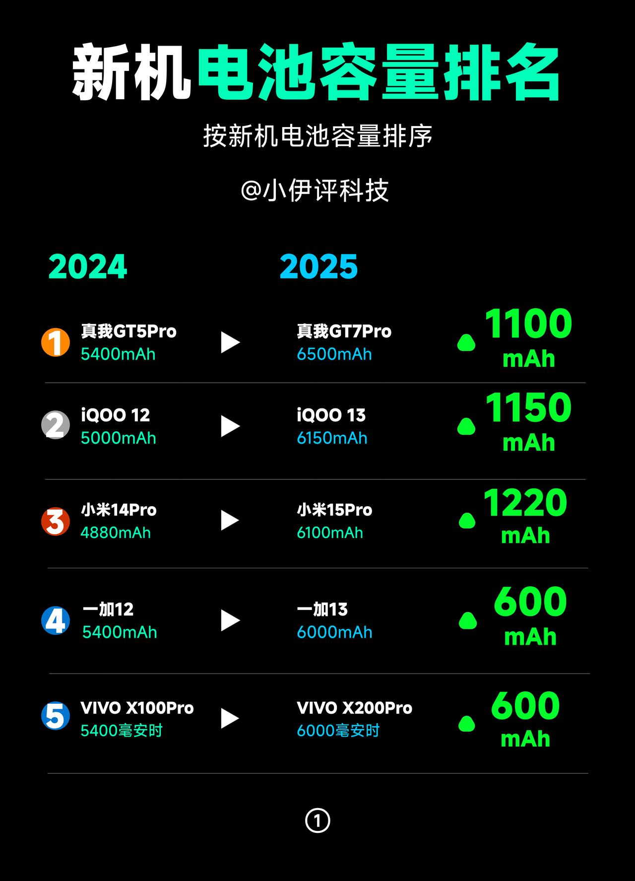 2024年新发高端机电池容量排行榜，前三名分别是：

第一名：真我GT7Pro，