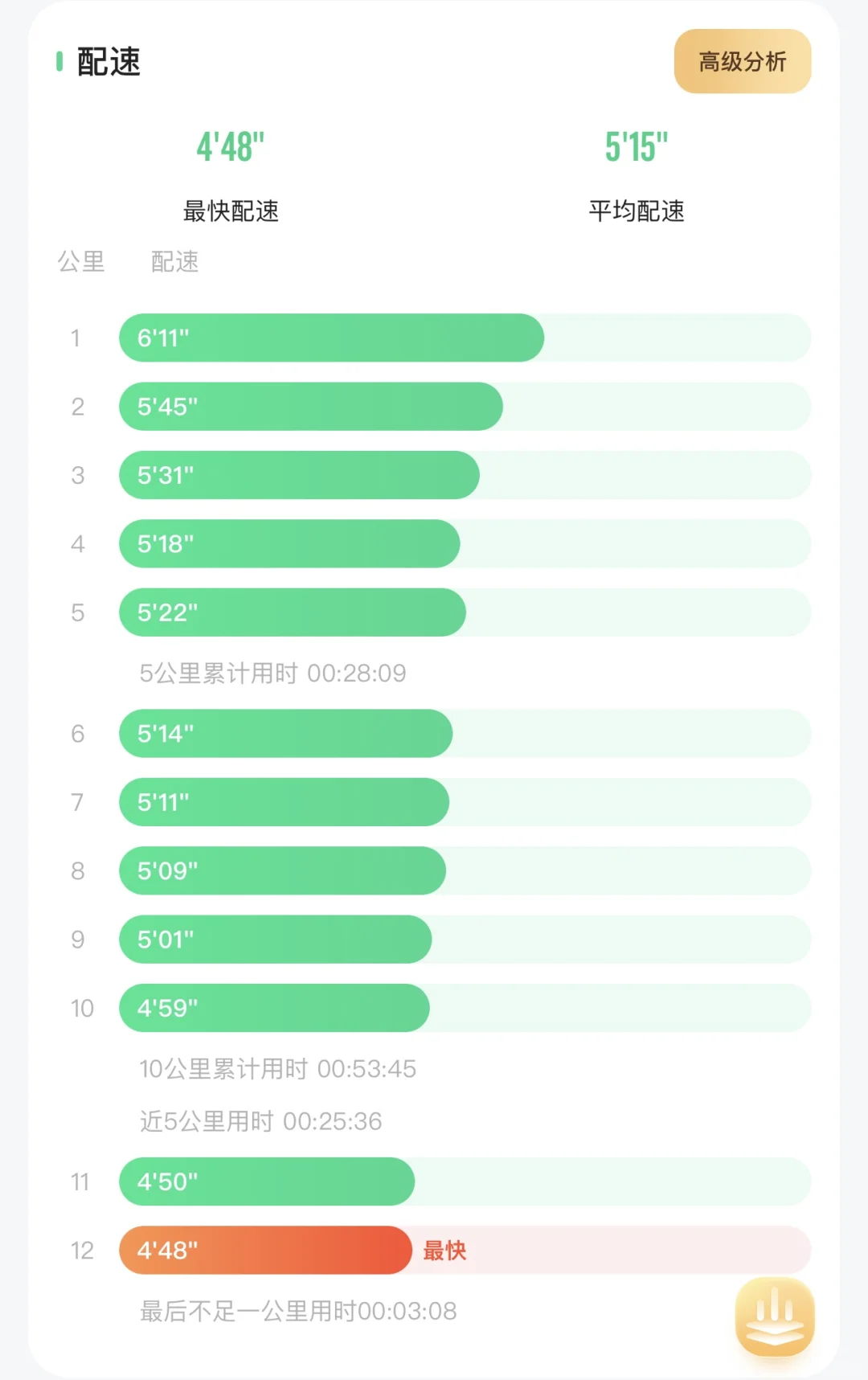 今日份晨跑已完成✅状态好就跟一下