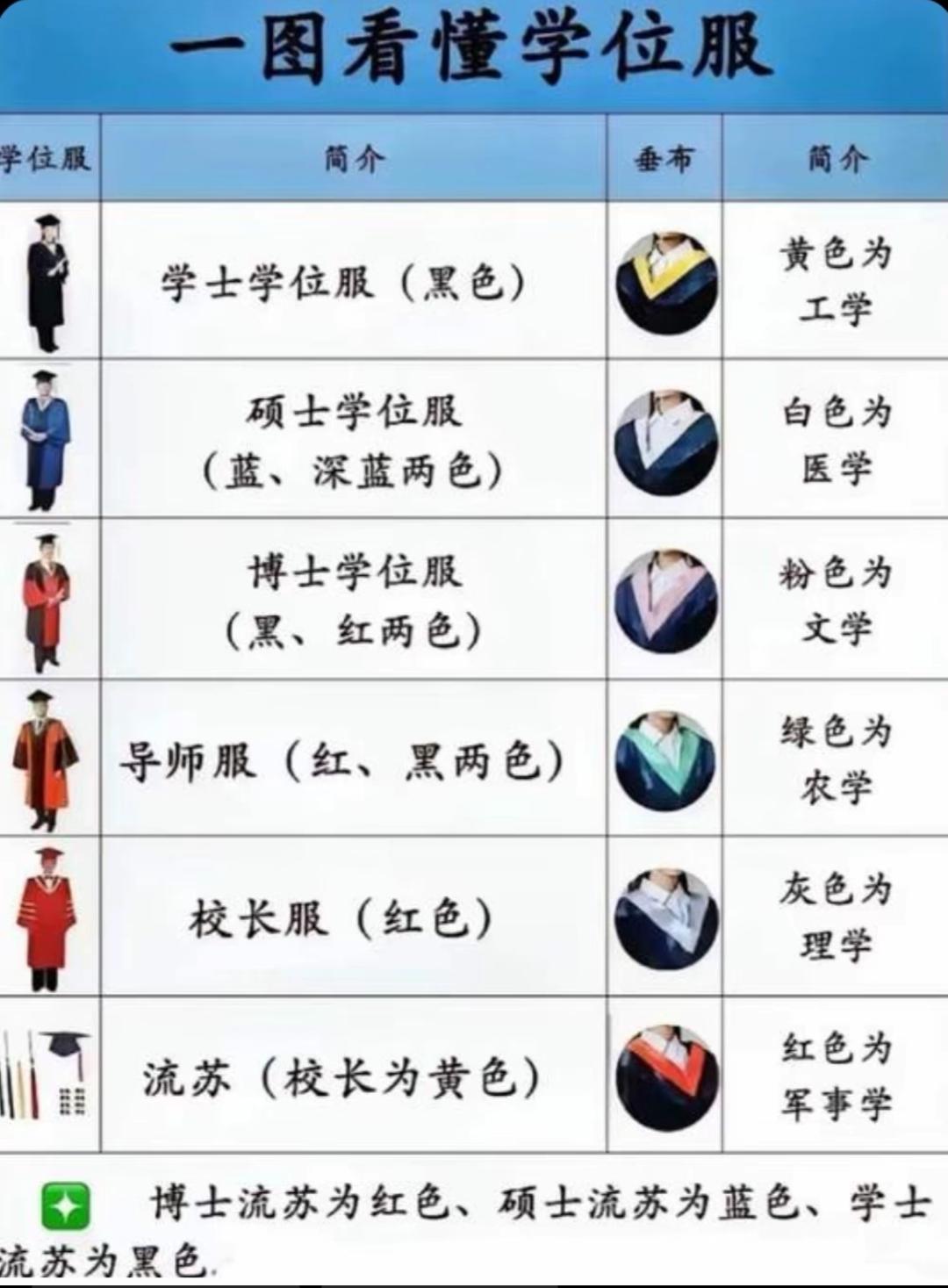 毕业季到了，校园里满是穿学位服拍照的学生。很多人只知道学士服是黑袍黑帽，却不懂彩