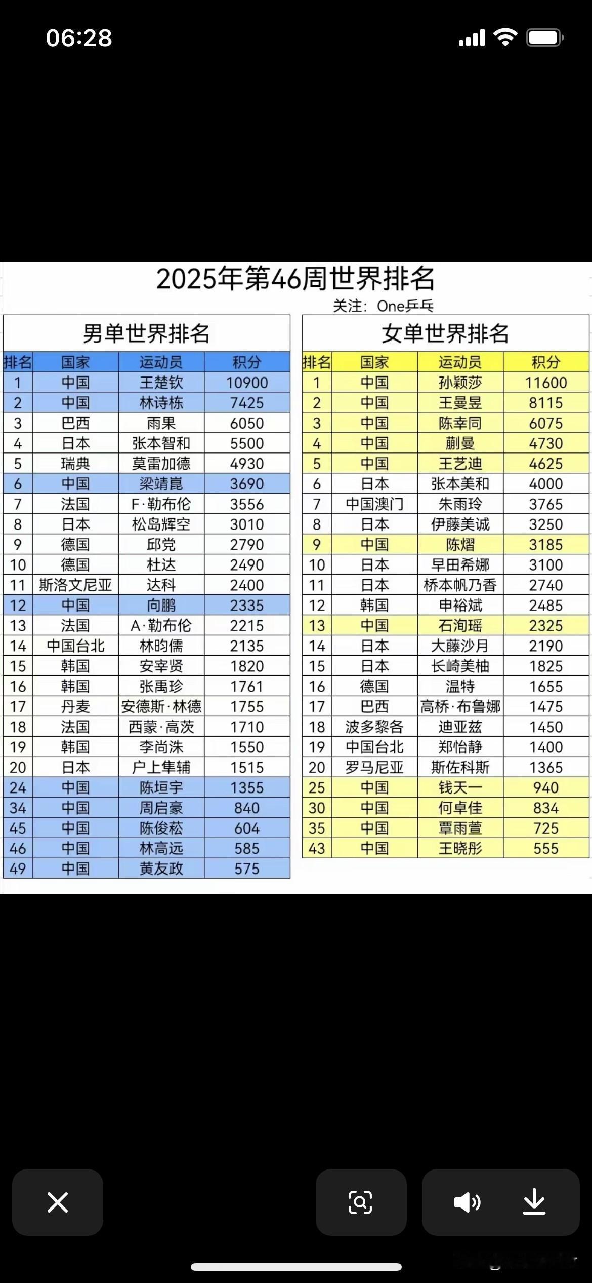 两场比赛一场没有悬念，一场有悬念
今天全运会乒乓球两场铜牌争夺战
男单铜牌争夺战