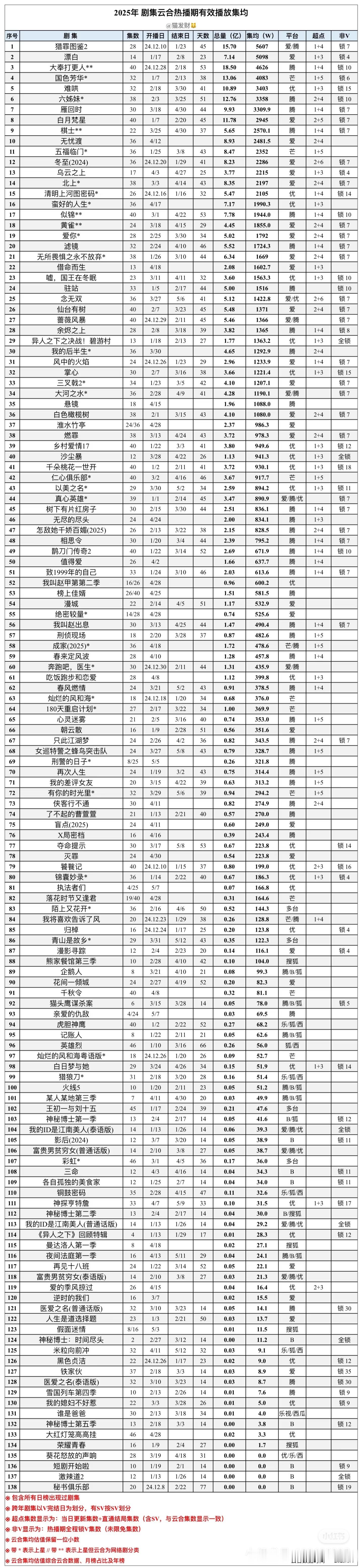 2025云合热播期集均播放量前十目前鹅五部 桃四部 芒果优酷各一部 ​​​