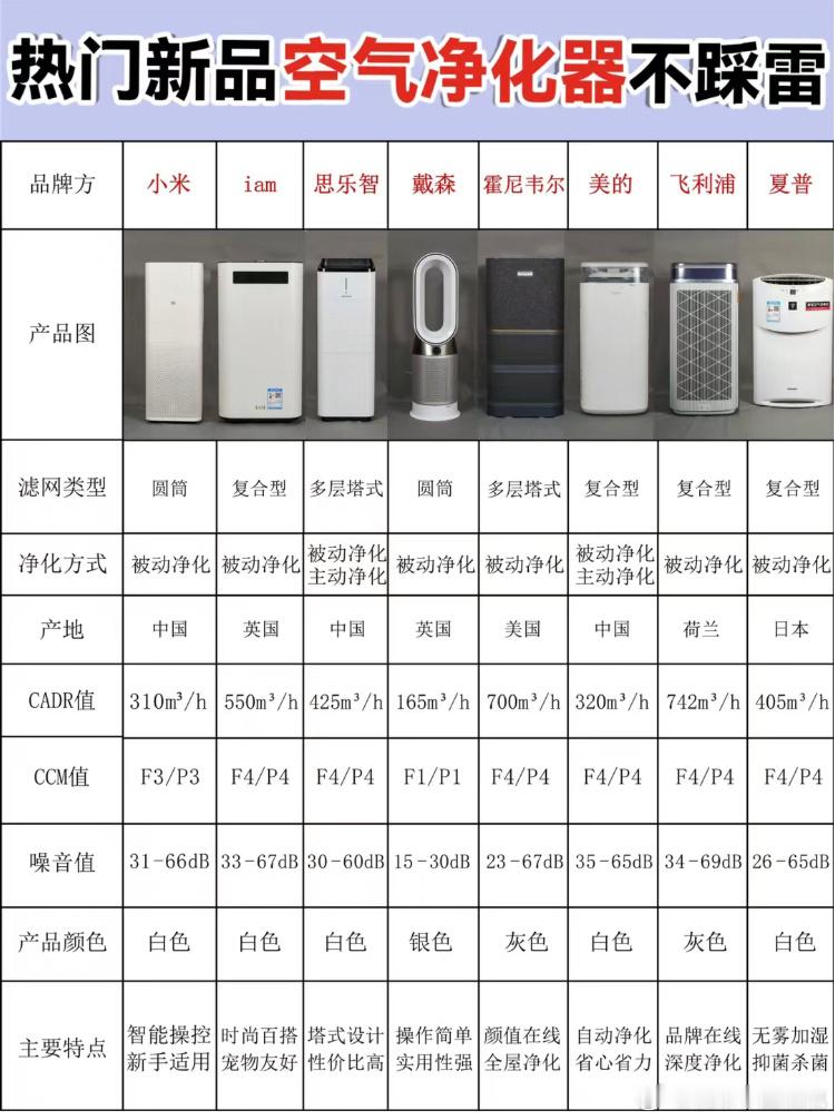 空气净化器选购攻略空气净化器买对不买贵，有需要的朋友可以码住参考#科技风向标# 
