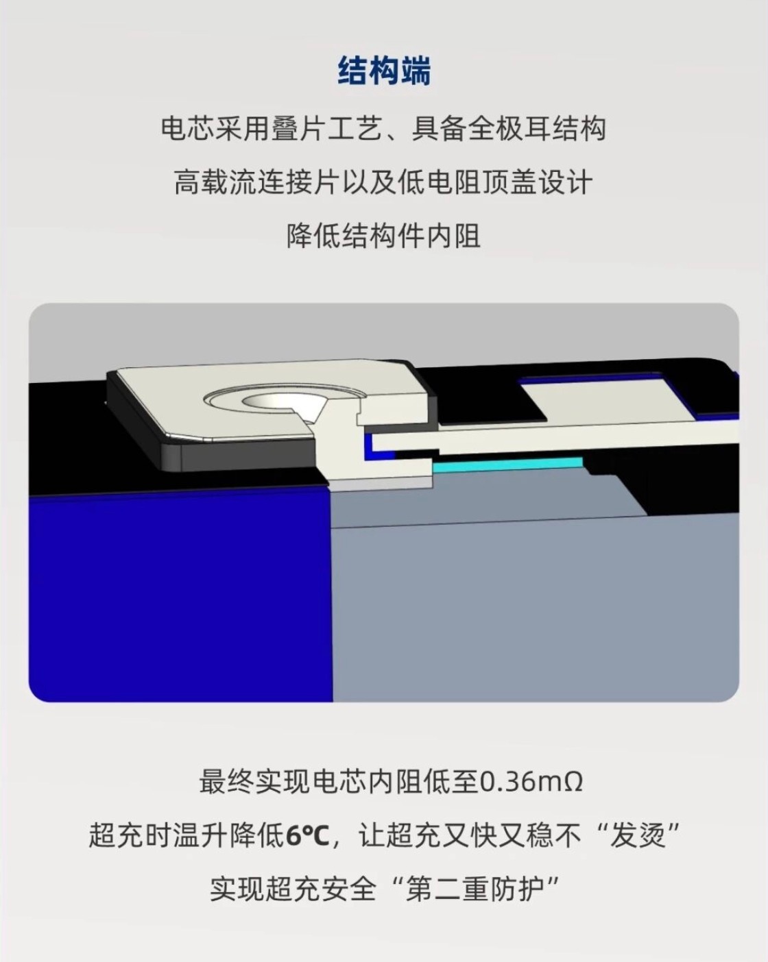 理想i6，欣旺达版本电池电芯采用叠片工艺，用了纳米级、微米级FLP正极材料，内阻