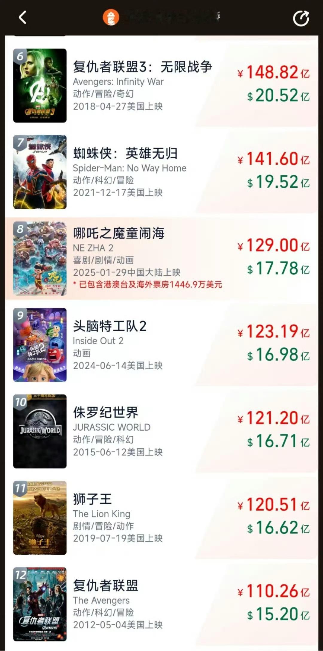 哪吒2票房129亿 小哪吒加油！我觉得前五应该没问题👌 